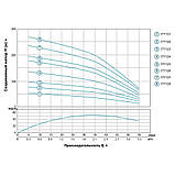 Насос відцентровий свердловинний 0.75 кВт H 98 (75)м Q 55(33) л/хв Ø102 мм AQUATICA (DONGYIN) 4SDm2/14 (777123) riven, фото 5