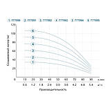 Насос відцентровий свердловинний 0.75 кВт H 62(46)м Q 90(60)л/хв Ø 80 мм DONGYIN 3SDm3.5/16 (777092) riven, фото 4