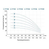 Насос відцентровий свердловинний 1.1 кВт H 93(69)м Q 90(60)л/хв Ø 80 мм (кабель 40 м) DONGYIN 3SEm3.5/24 (777394) riven, фото 4