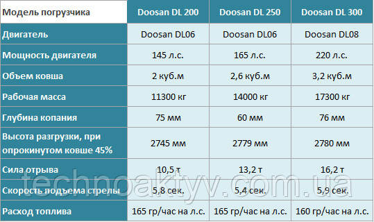 Порівняння навантажувачів DOOSAN DL200, DL250, DL300 Порівняння навантажувачів DOOSAN DL200, DL250, DL300