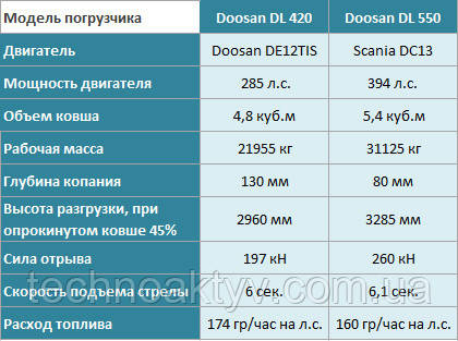 Порівняння навантажувачів DOOSAN DL420, DL550 Порівняння навантажувачів DOOSAN DL420, DL550