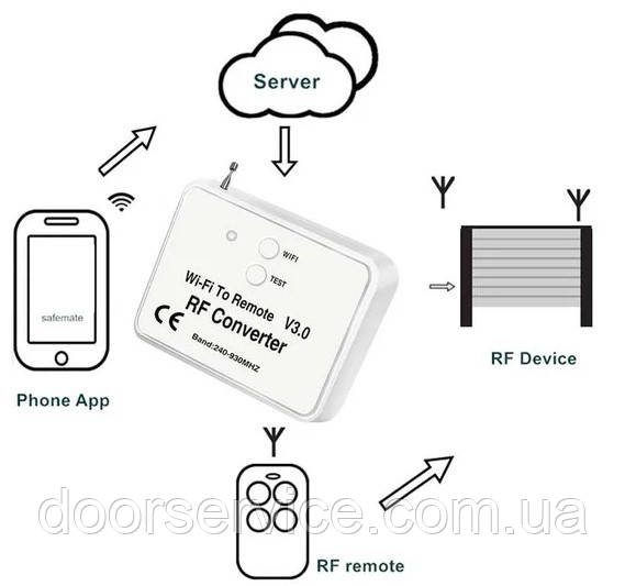 Copy Coder — Wi-Fi модуль. Універсальний пристрій, який керує автоматикою по радіосигналу, отримуючи команди, фото 1
