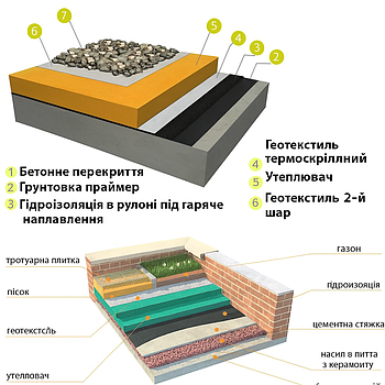 Влаштування інверсійної покрівлі