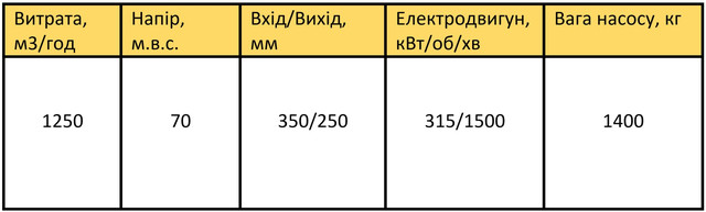 Характеристики СЕ 1250-70-11