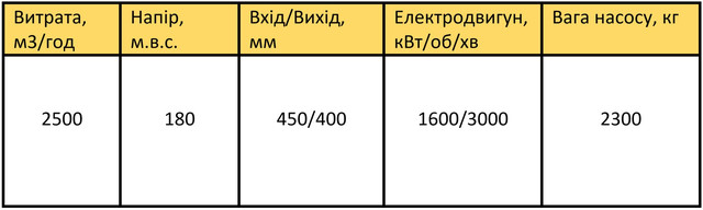 Характеристики СЭ 2500-180-10
