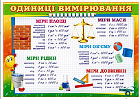 Плакат Одиниця вимірювання П-164