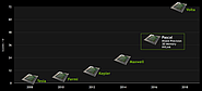 NVIDIA Volta: перші 12-нм GPU вийдуть вже в цьому році