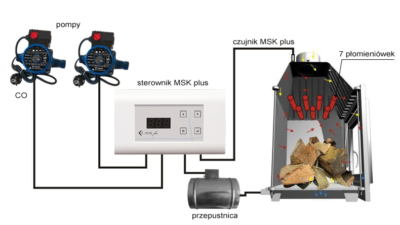 МИКРОПРОЦЕССОРНЫЙ КОНТРОЛЛЕР ДЛЯ КАМИНА MSK PLUS С ФЛАНЦЕМ Ø125 - фото 3 - id-p477935284