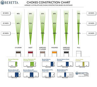 Дульні насадки, звуження, чоки для рушниць BERETTA