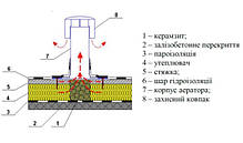 Аератор для плоских покрівель 110 х 600 мм з бітумним фартухом DN110, фото 5