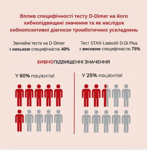 Вплив специфічності тесту D-Dimer на його хибнопідвищені значення та як наслідок хибнопозитивні діагнози тромботичних ускладнень.