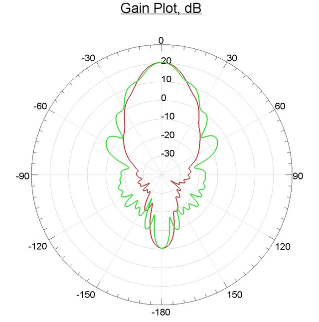 Діаграма спрямованості на 5,5 ГГц