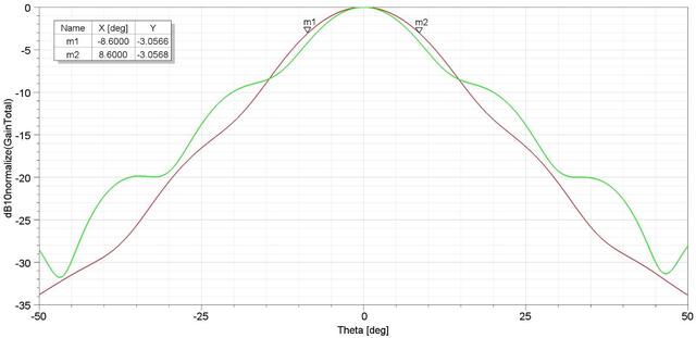 Ширина діаграми спрямованості по рівню -3 дБ 17.2 град