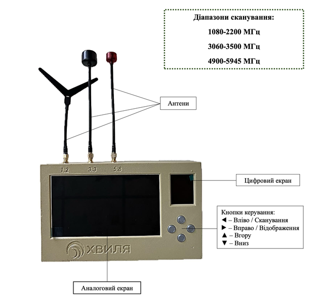 Професійний тридіапазонний FPV-детектор «Хвиля» з екранами для відео та частот.