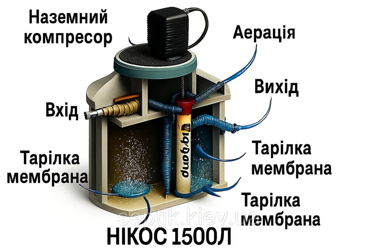 Біостанція “Нікос-Гібрид” 1500 л. (очистка з електрикою до 98%, без електрики до 75%)