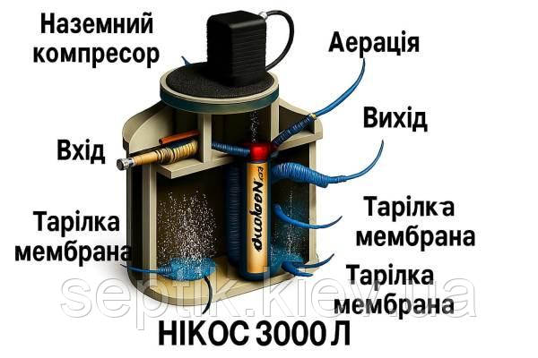 Біостанція “Нікос-Гібрид” 3000 л. (очистка з електрикою до 98%, без електрики до 75%)