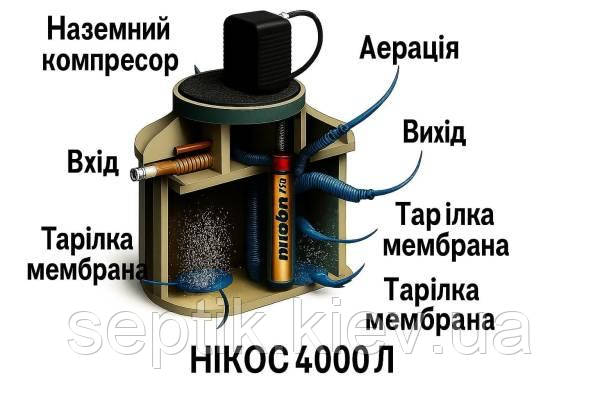Біостанція “Нікос-Гібрид” 4000 л. (очистка з електрикою до 98%, без електрики до 75%)