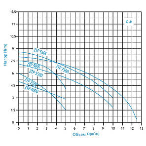 Дренажний насос з поплавком 550 Вт 5/8 м Zegor ZTP-550D дренажний насос для брудної води, фото 3