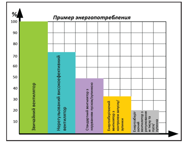 Автоматизація систем промислової вентиляції Економічні рішення автоматизації для точкових систем витяжки пилу/газів