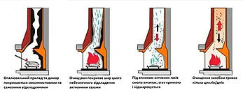 Засіб для очищення димоходів, котлів, печок та камінів  від сажі та смол, "Spalsadz" Польща, фото 3