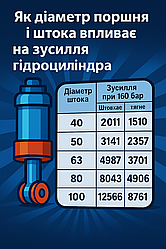 ⚙️ Як діаметр поршня і штока впливає на зусилля гідроциліндра