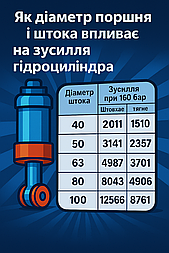 ⚙️ Як діаметр поршня і штока впливає на зусилля гідроциліндра