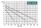 Циркуляційний насос Calpeda NC3 32-80/180, фото 2