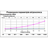 Вітрогенератор 15000w 48в, 96в, фото 2