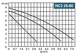Циркуляційний насос Calpeda NC3 25-80/180, фото 2