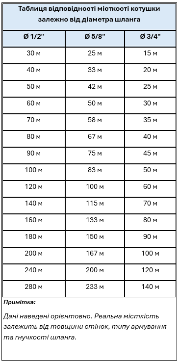 Таблиця відповідності місткості котушки залежно від діаметра шланга