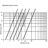 Лічильник холодної води багатоструменевий Sensus 420PC Q3 6,3 Ду 25, фото 2