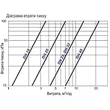 Об'ємний лічильник холодної води Sensus 620 Q3 6.3 R160 Ду 25, фото 2