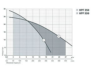 "Sprut" HPF 550  Електронасос відцентровий, фото 2