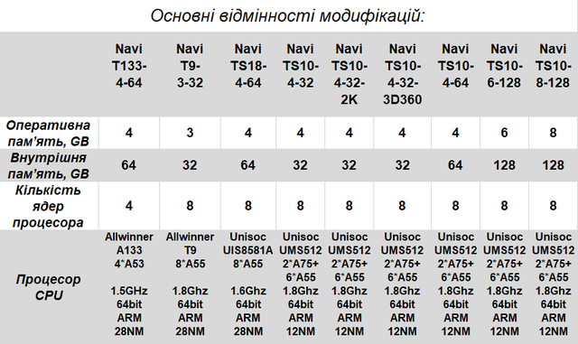 Відмінності модифікацій автомобільних магнітол 1