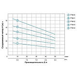 Насос багатоступінчастий горизонтальний 0.55кВт Hmax 35м Qmax 60л/хв нерж LEO 3.0 ECHm2-40 (775612) Baumar - Завжди Вчасно, фото 5