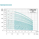 Насос відцентровий багатоступінчастий вертикальний 380В 1.5кВт H 65(53)м Q 142(83)л/хв нерж LEO 3.0 innovation LVR (S) 5-10, фото 3