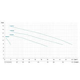 Насос відцентровий 380В 3кВт Hmax 17м Qmax 1100л/хв нерж LEO 3.0 ABK400 (7755373) Baumar - Завжди Вчасно, фото 2
