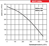 Канальний вентилятор Вентс ВКМц 160 vents, фото 4