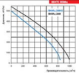 Канальний вентилятор Вентс ВКМц 200, фото 5