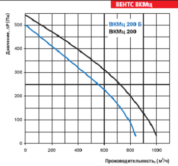 Канальный вентилятор Вентс ВКМц 200 - фото 4 - id-p32678256