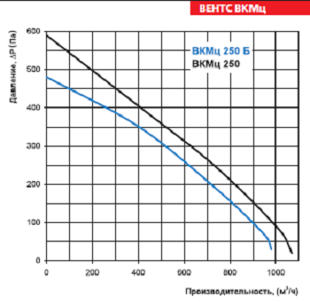 Канальный вентилятор Вентс ВКМц 250 - фото 5 - id-p32678398