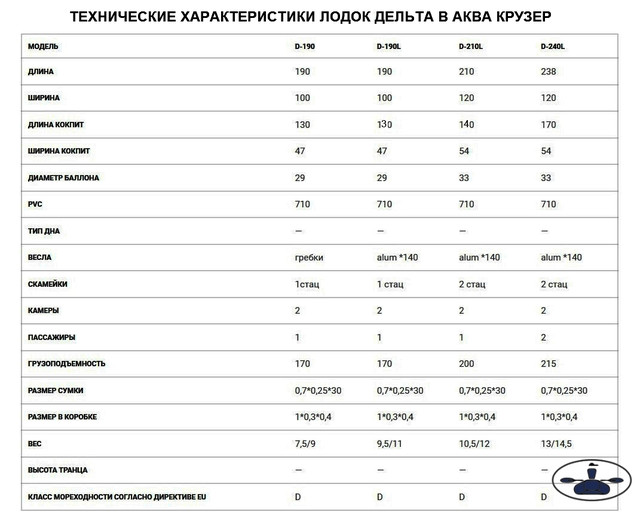 Лодки Дельта - Сравнительная таблица технических характеристик надувных гребных лодок пвх Дельта - надувные лодки Украина