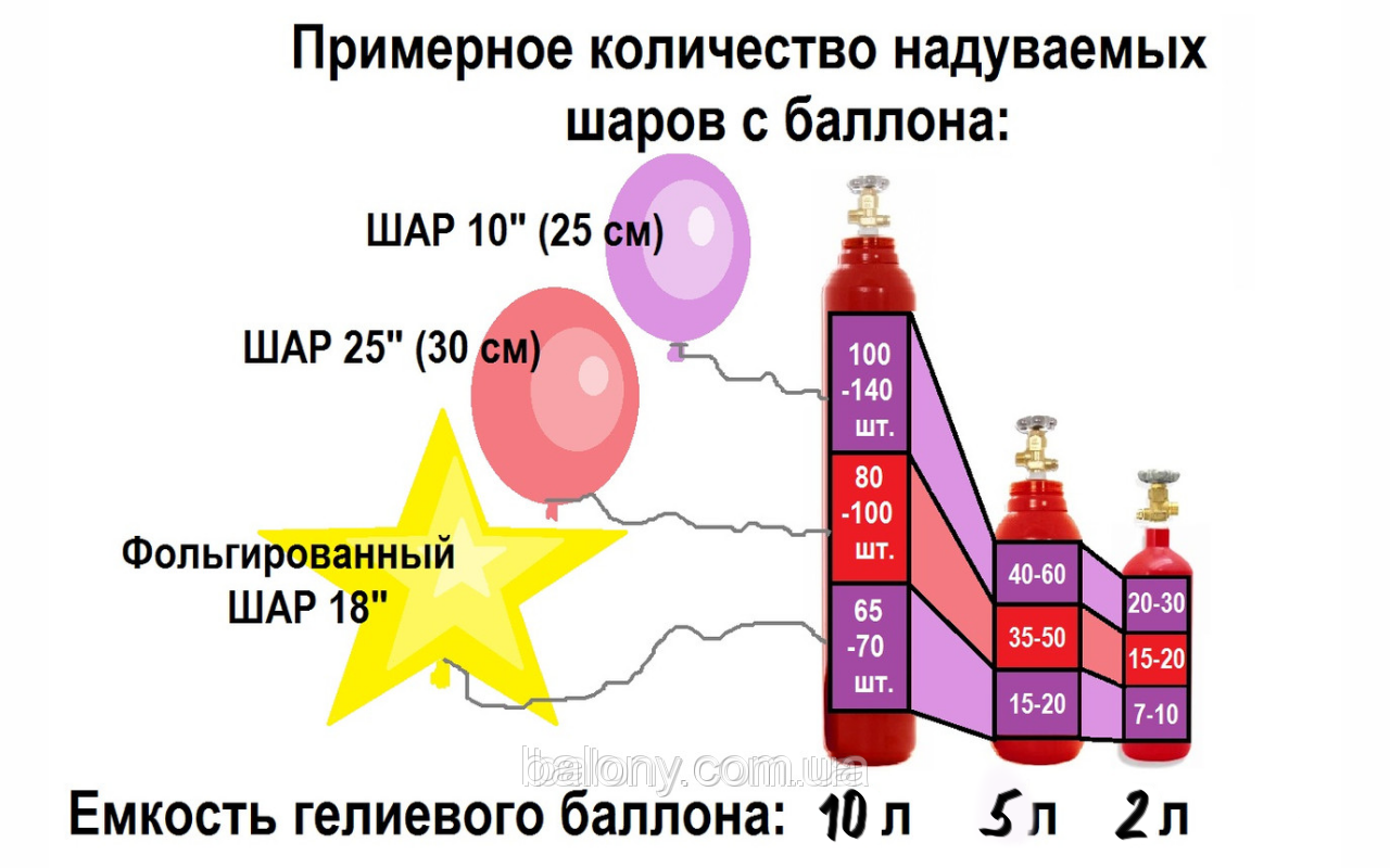 Цена за Гелий в 2-х литровом баллоне (без стоимости баллона) - фото 2 - id-p32150799