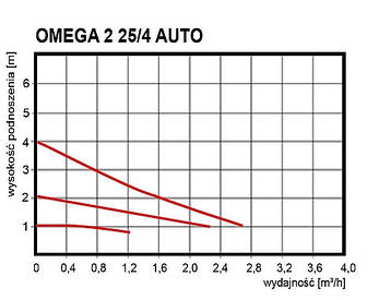 Насос циркуляційний Omnigena OMEGA 2 TYP 25/40-180 Auto, фото 4