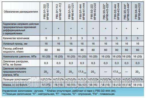 Технические характеристики гидрораспределителей Р-80 на 3 золотника