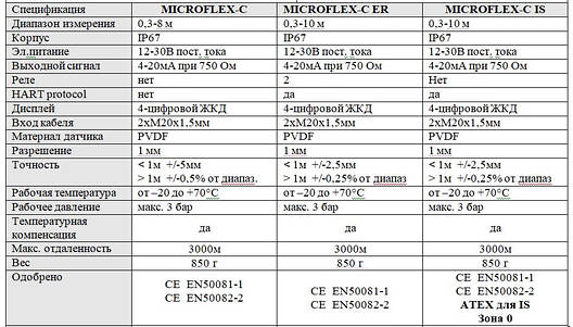 Ультразвукові датчики Microflex-C, фото 2