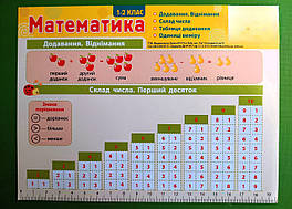 Зірка Картонка підказка 20*15 Математика 1-2 клас