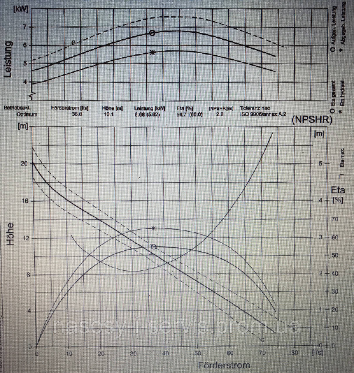 Аренда фекального насоса - FLYGT CS 3127 SL. Производительность фекального насоса до 280 м3/час - фото 3 - id-p19928471