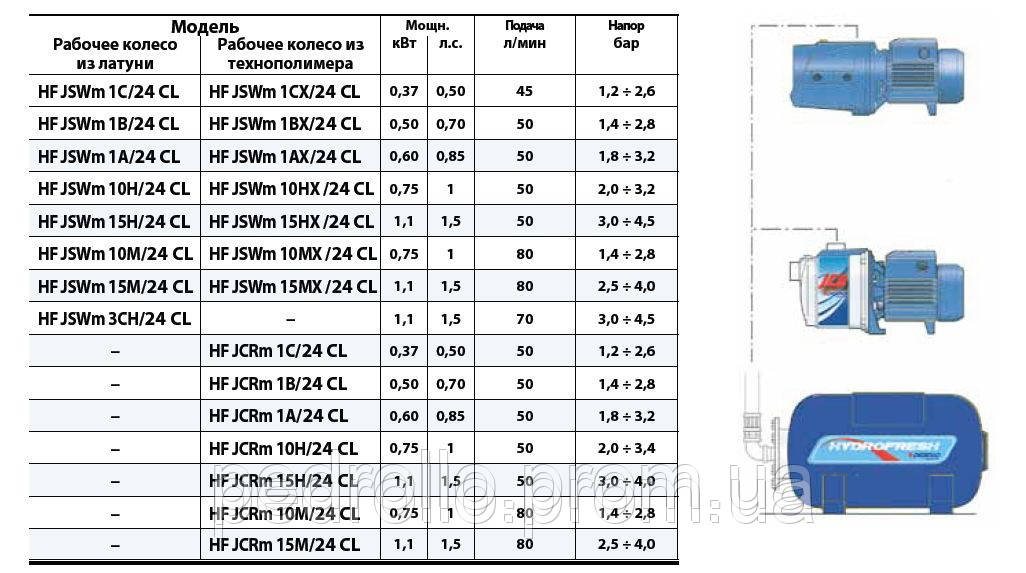 Насосная станция Pedrollo HF JCRm-2A (JCRm-15M) 24L - фото 4 - id-p211434689