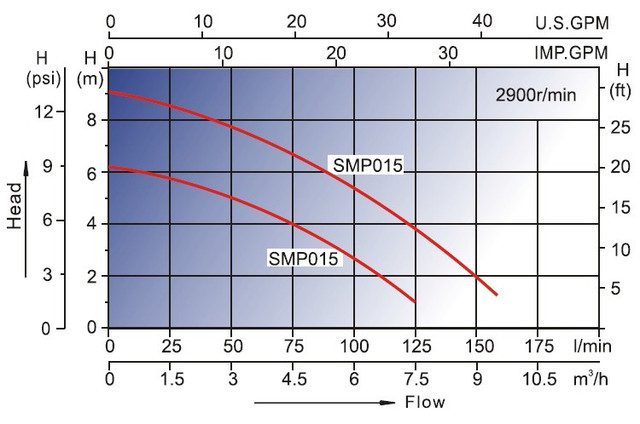 графіки напірних характеристик Насоса для басейну AquaViva LX SMP015 графіки напірних характеристик Насоса для басейну AquaViva LX SMP015
